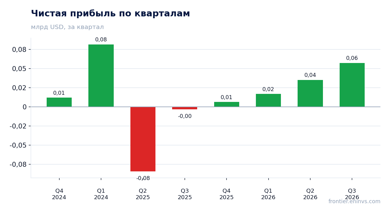 Чистая прибыль по кварталам