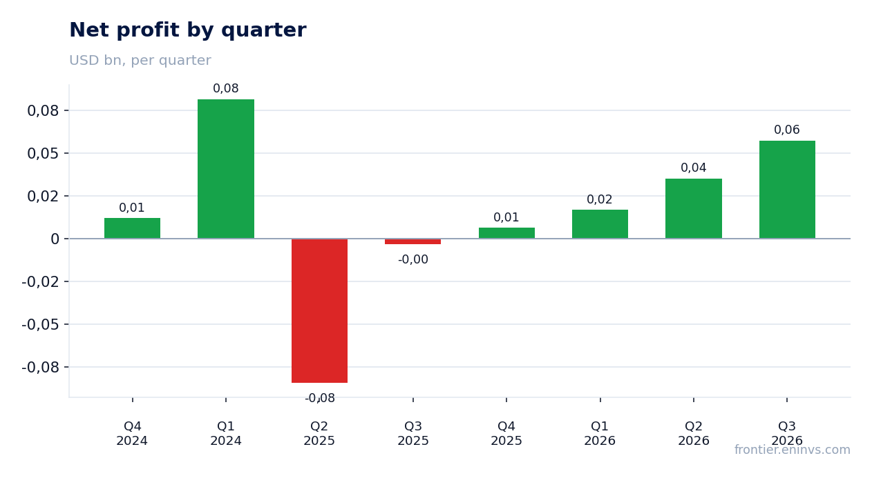 Net profit by quarter