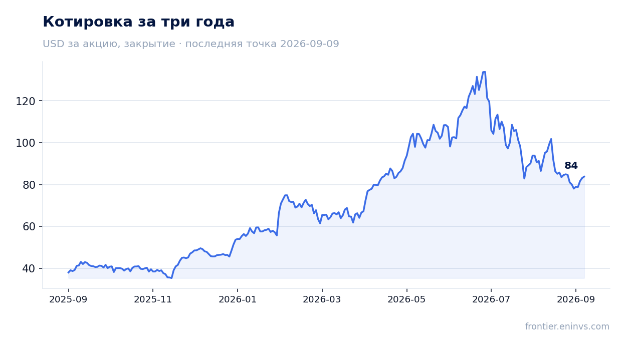 Котировка за три года