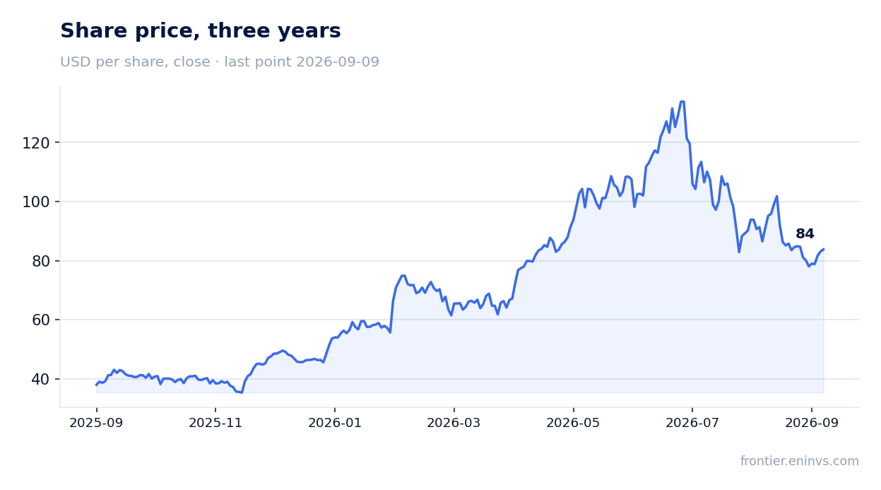 Share price, three years