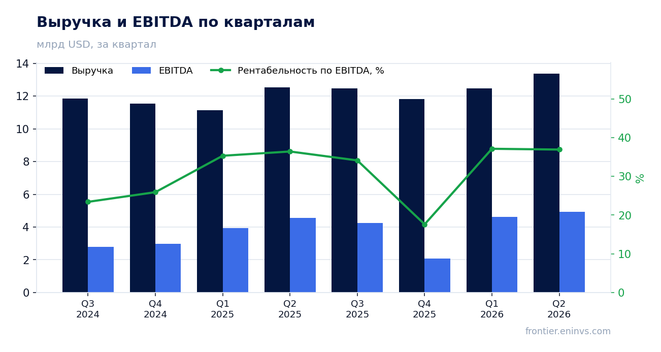 Выручка и EBITDA по кварталам