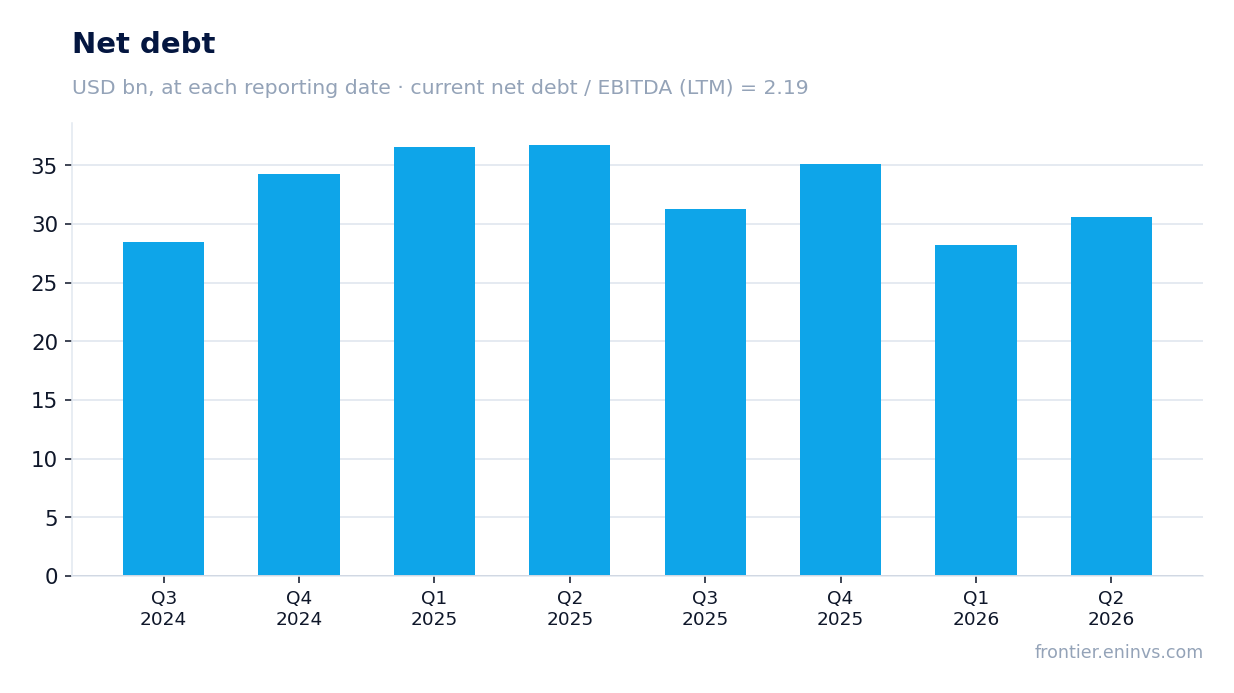 Net debt at reporting dates