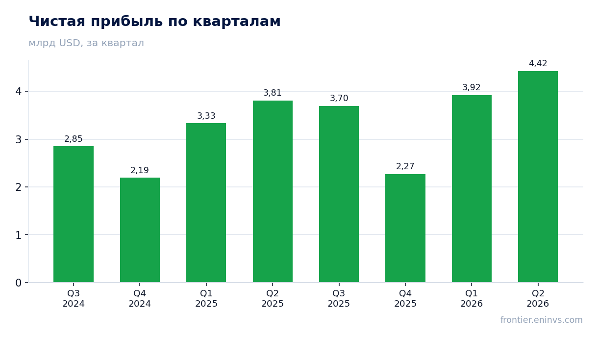Чистая прибыль по кварталам