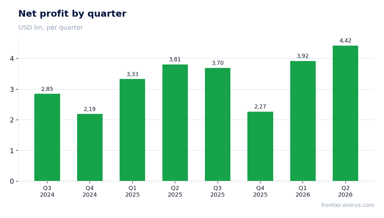 Net profit by quarter