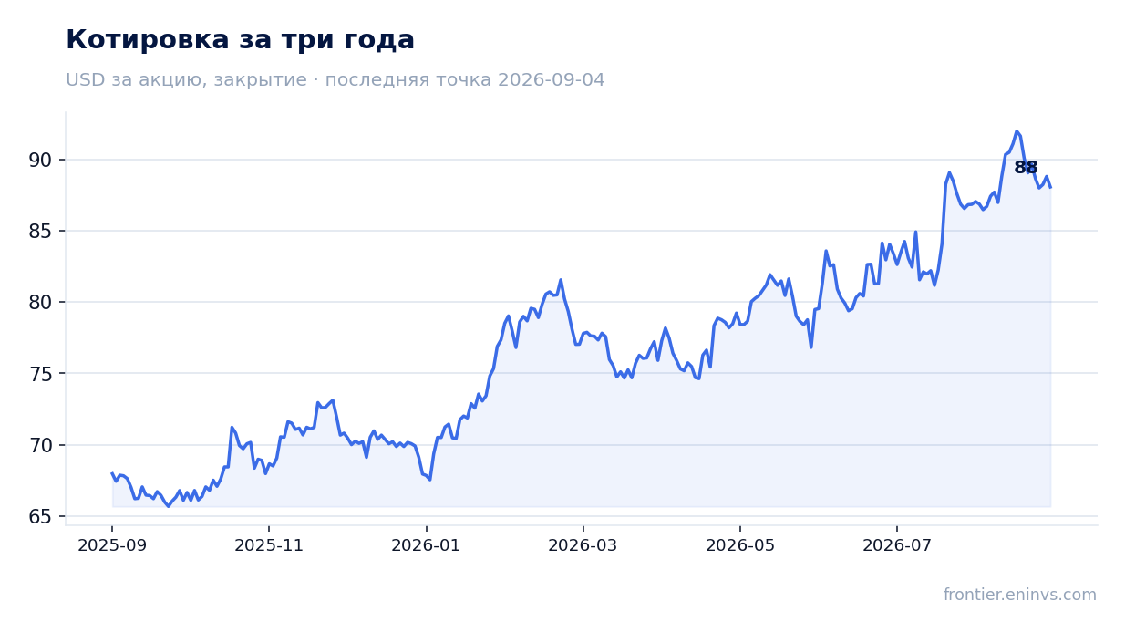 Котировка за три года