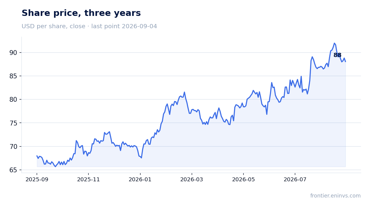Share price, three years
