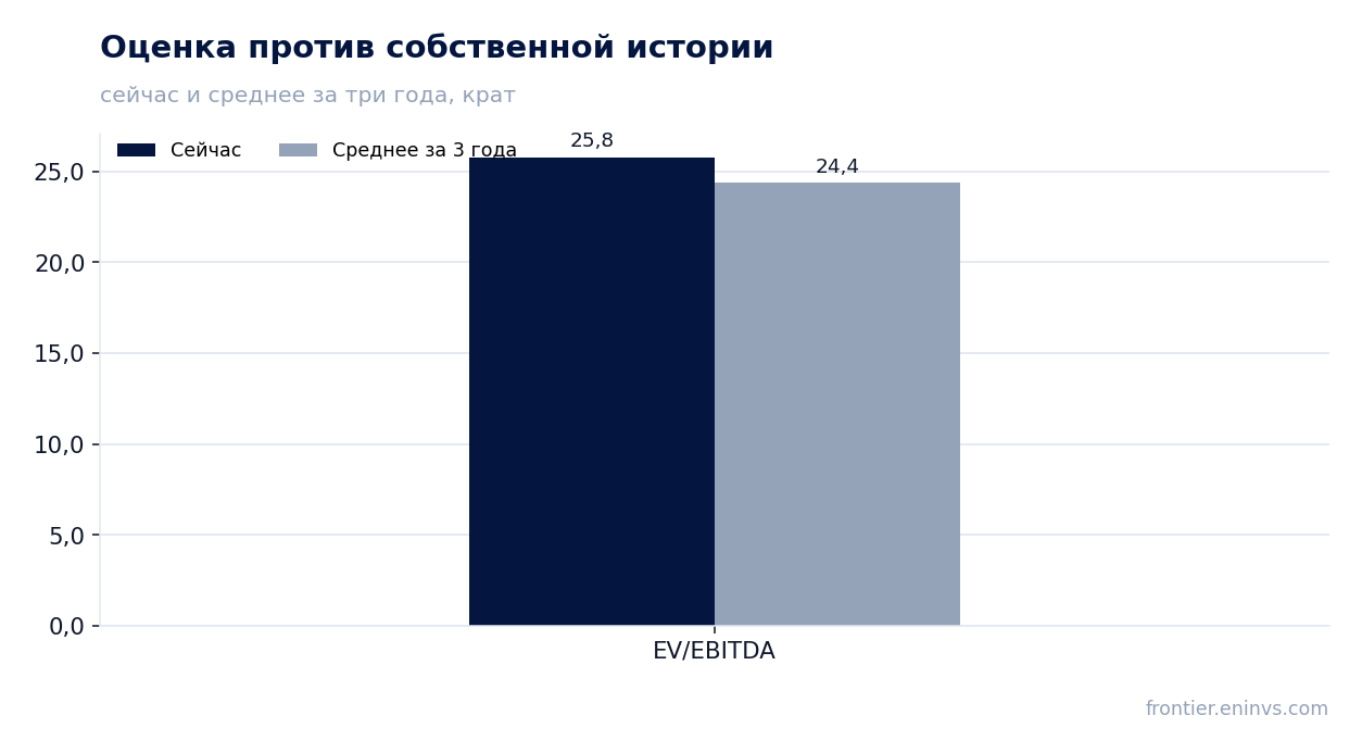Оценка против собственной истории