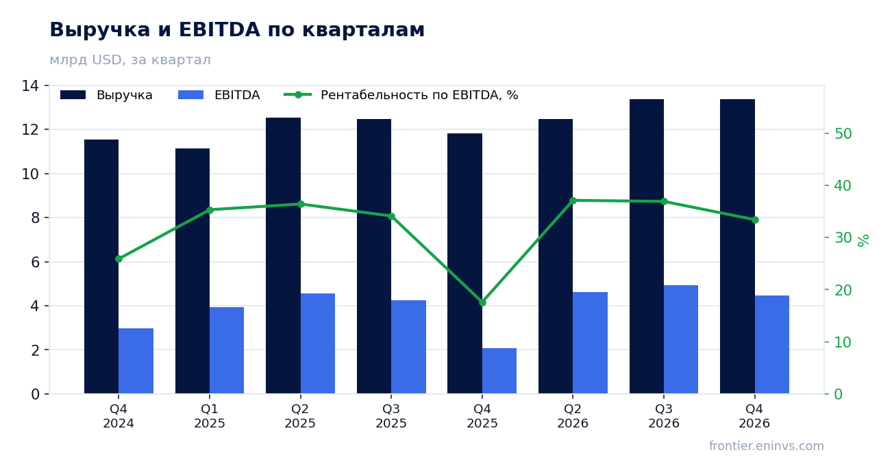 Выручка и EBITDA по кварталам