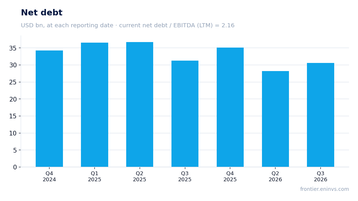 Net debt at reporting dates