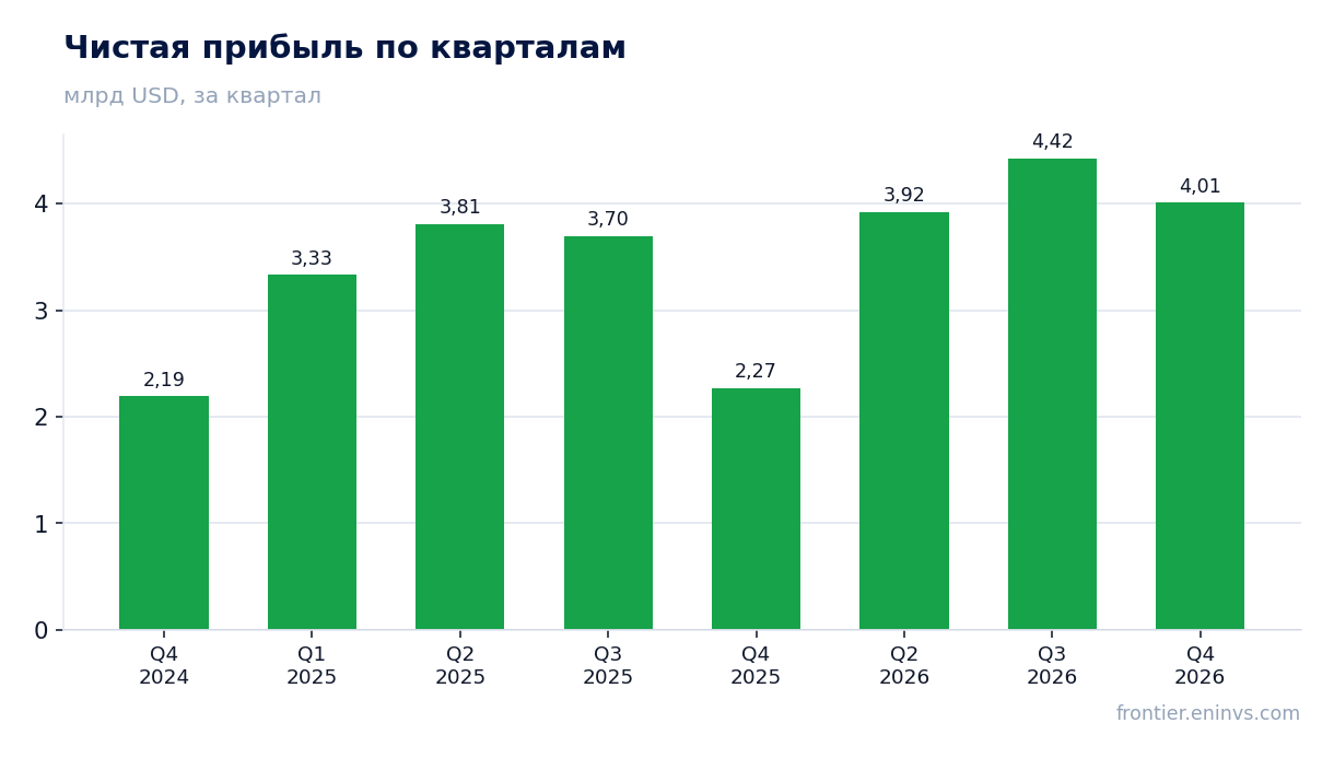 Чистая прибыль по кварталам