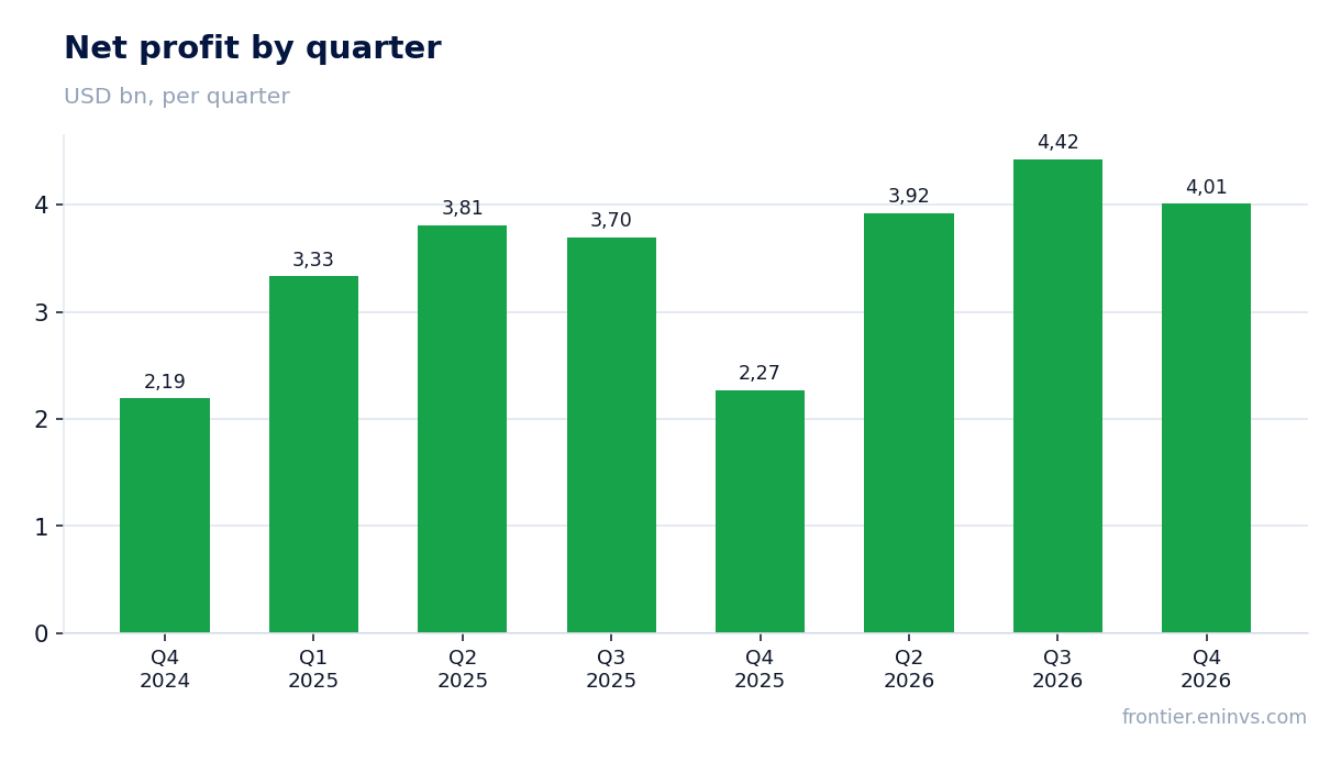 Net profit by quarter