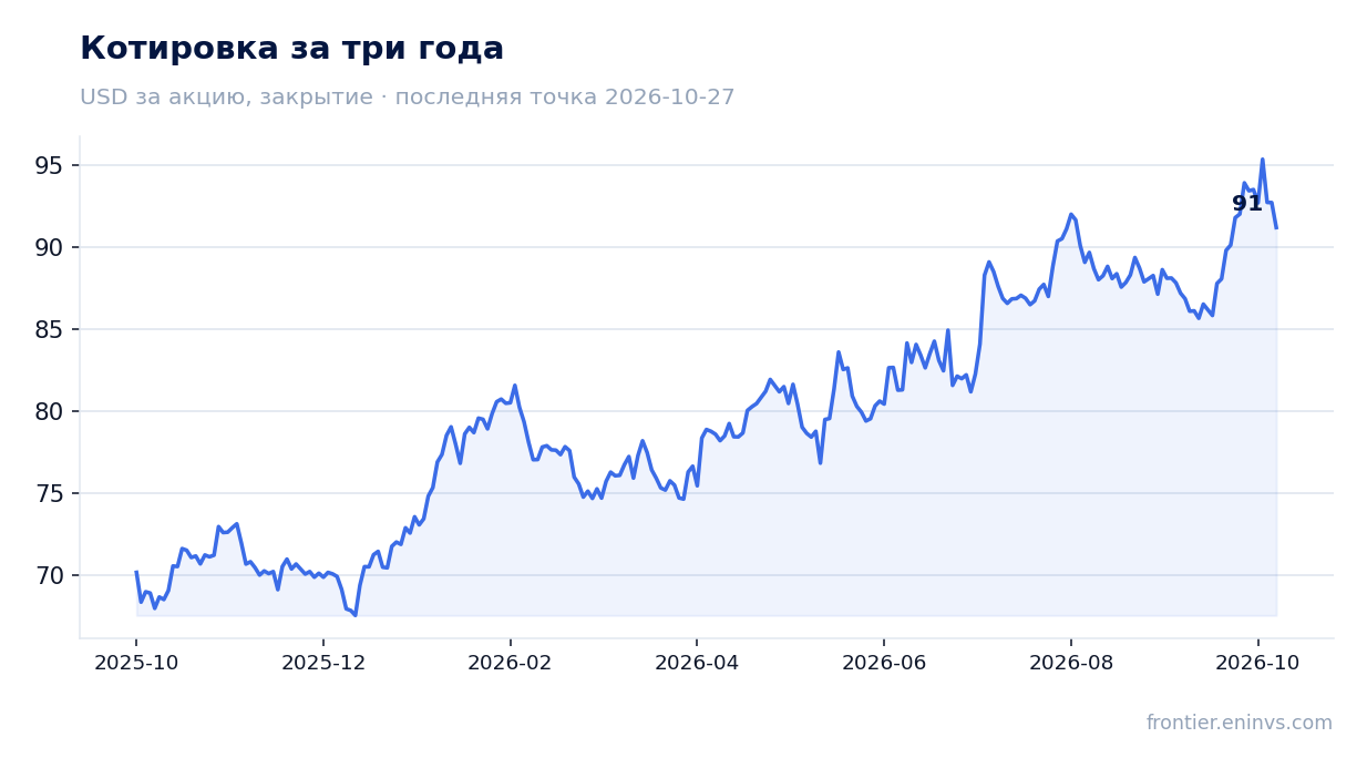 Котировка за три года