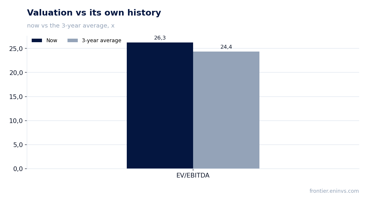 Valuation vs its own history