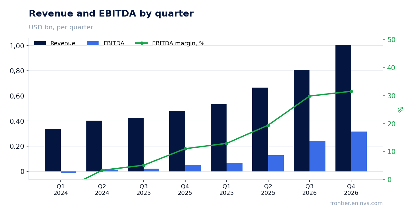 Revenue and EBITDA by quarter