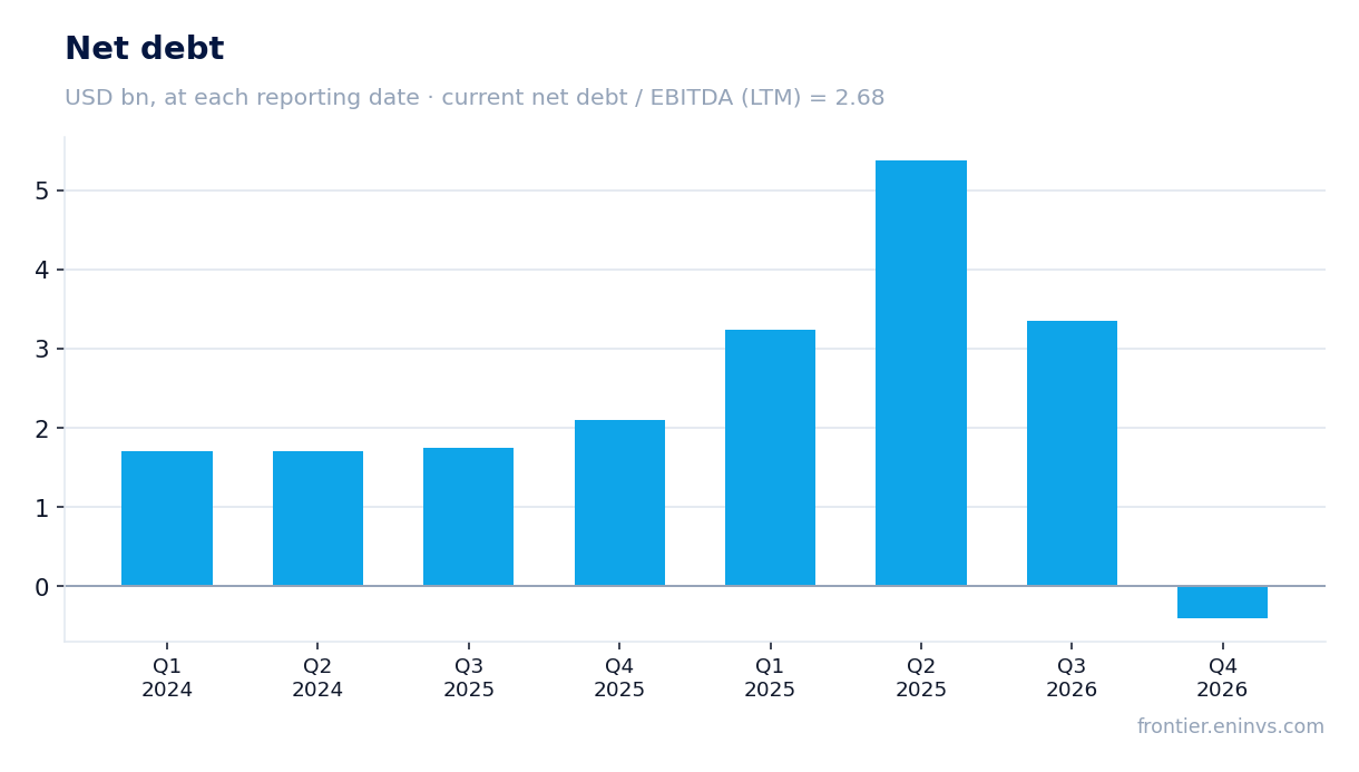 Net debt at reporting dates