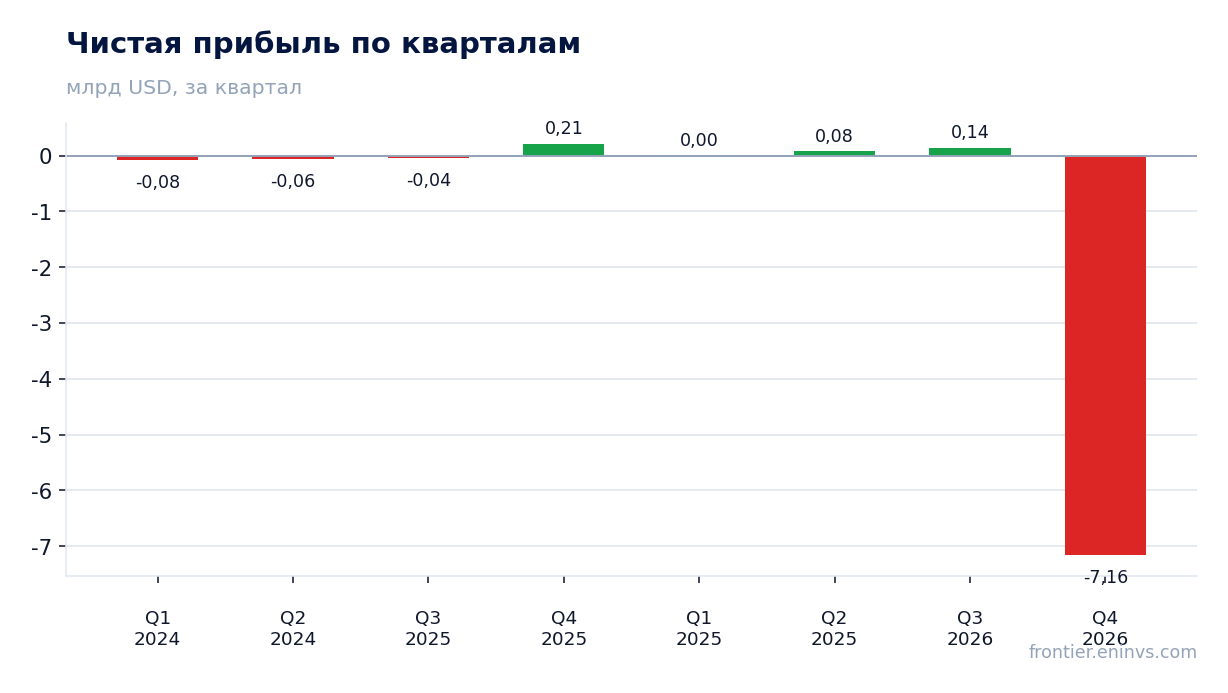 Чистая прибыль по кварталам