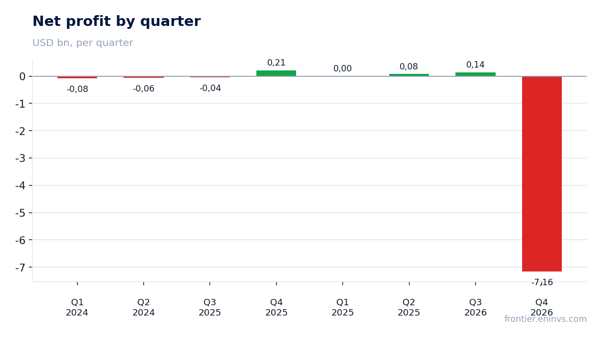 Net profit by quarter