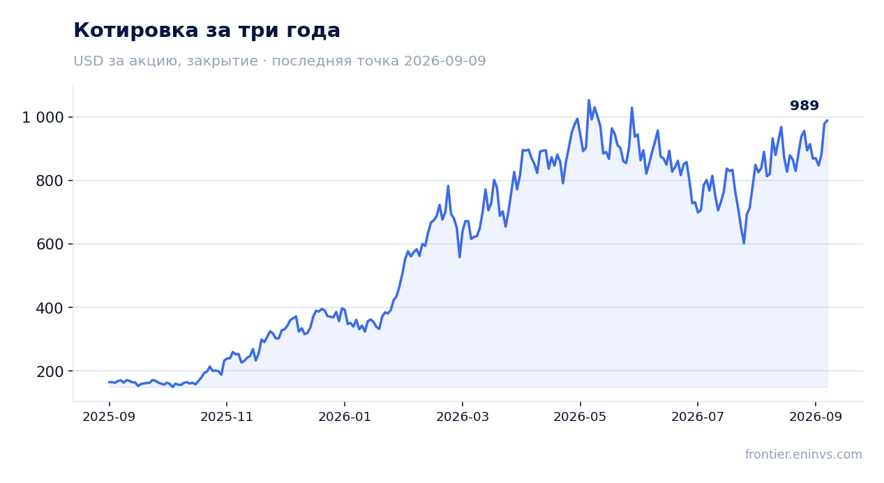 Котировка за три года