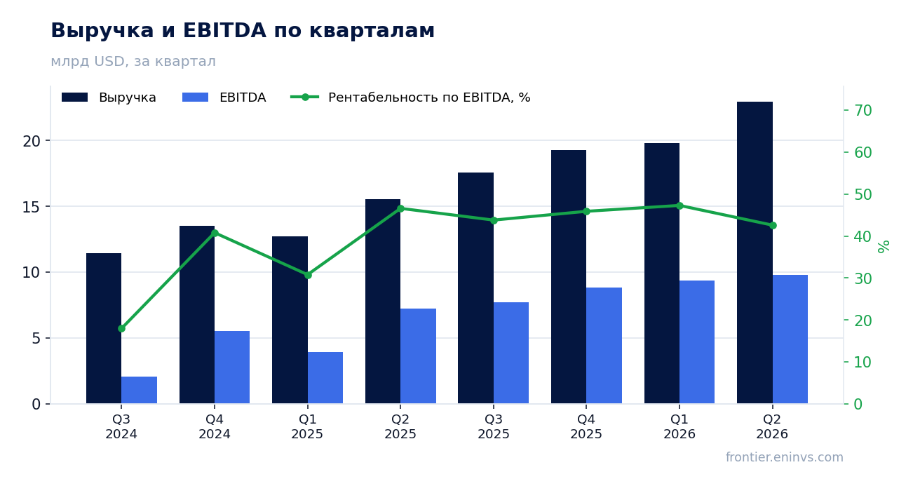 Выручка и EBITDA по кварталам