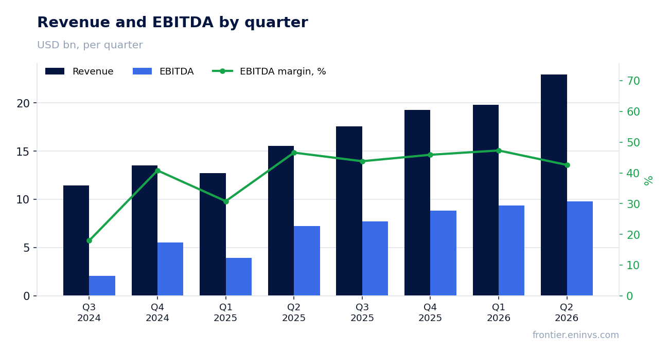 Revenue and EBITDA by quarter