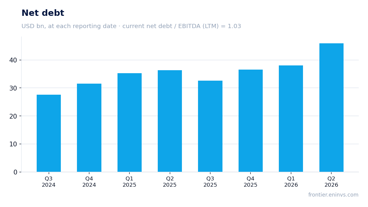 Net debt at reporting dates