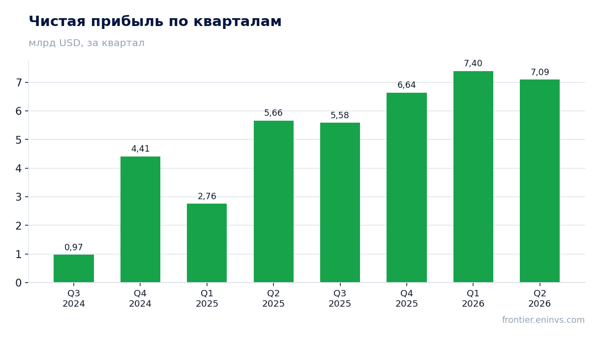 Чистая прибыль по кварталам
