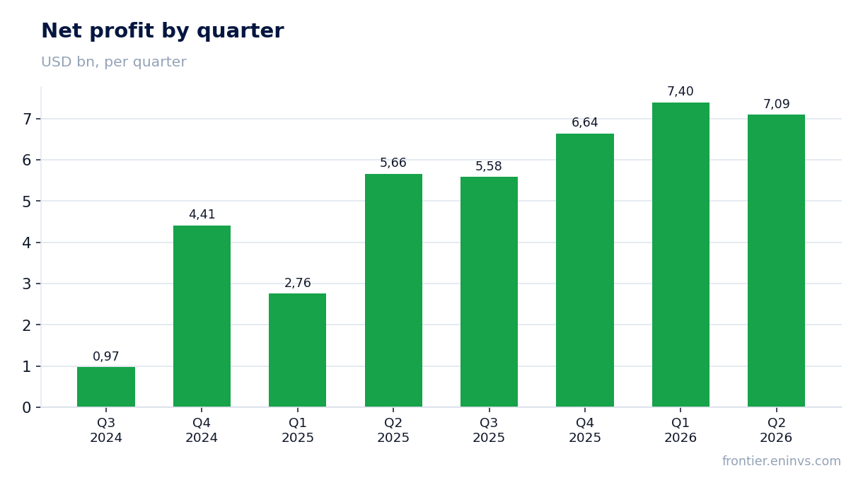 Net profit by quarter