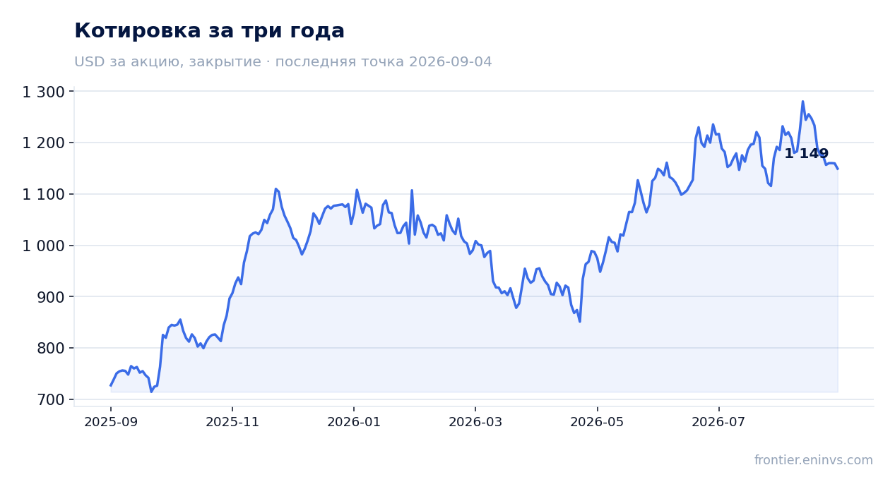 Котировка за три года