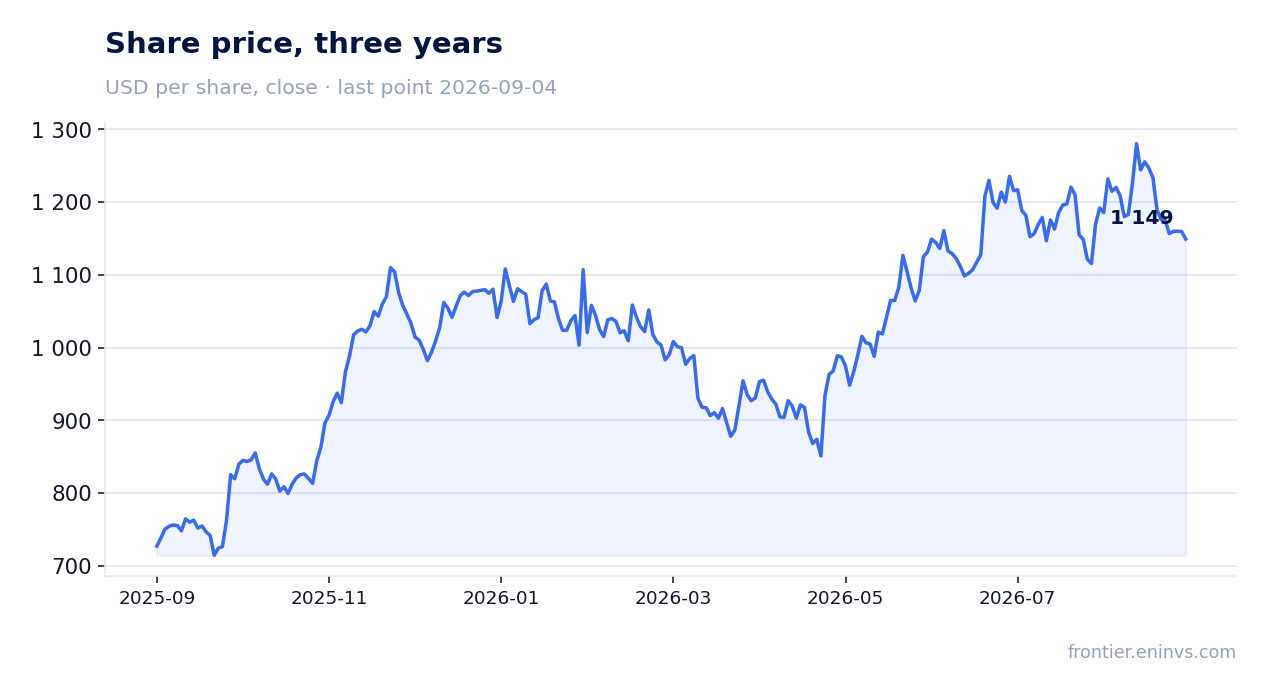 Share price, three years