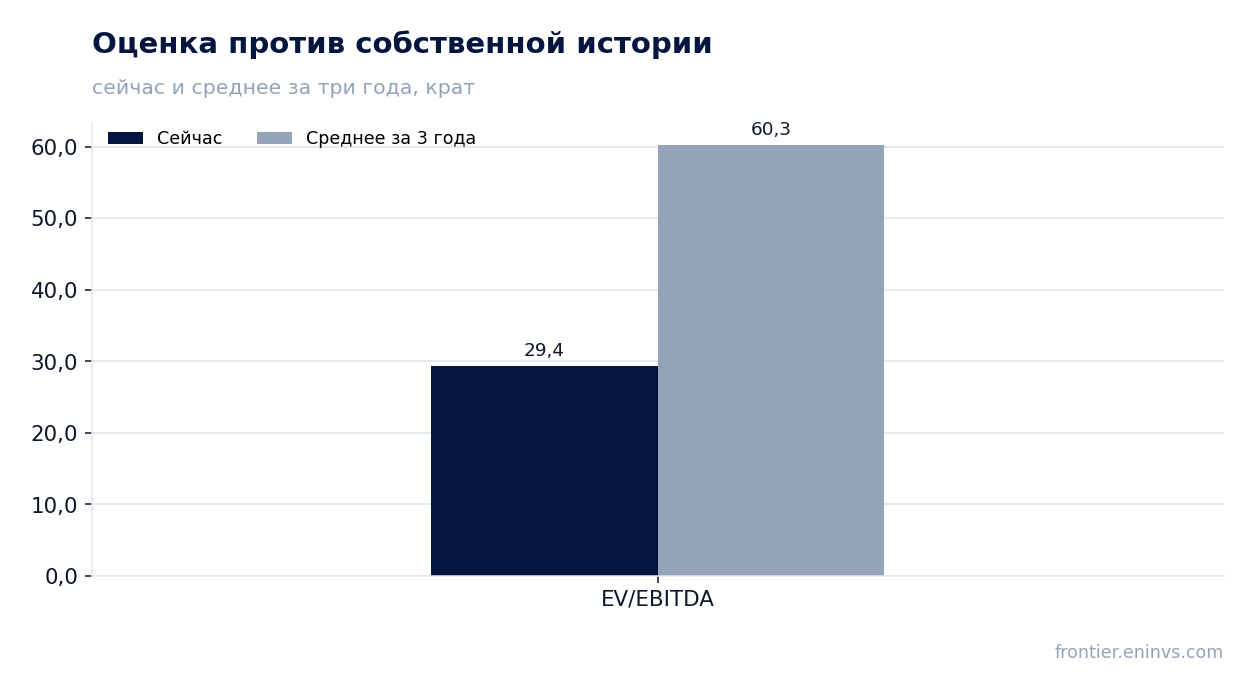 Оценка против собственной истории
