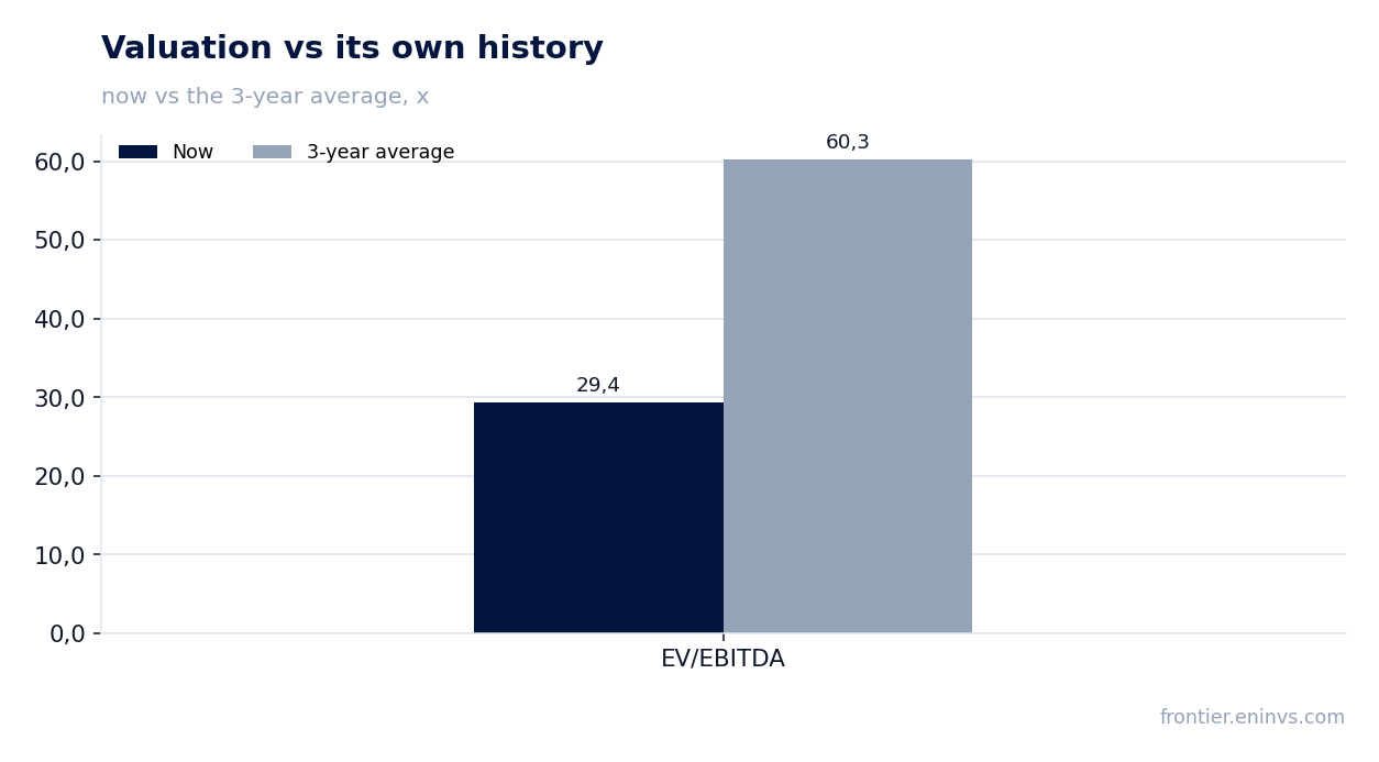 Valuation vs its own history