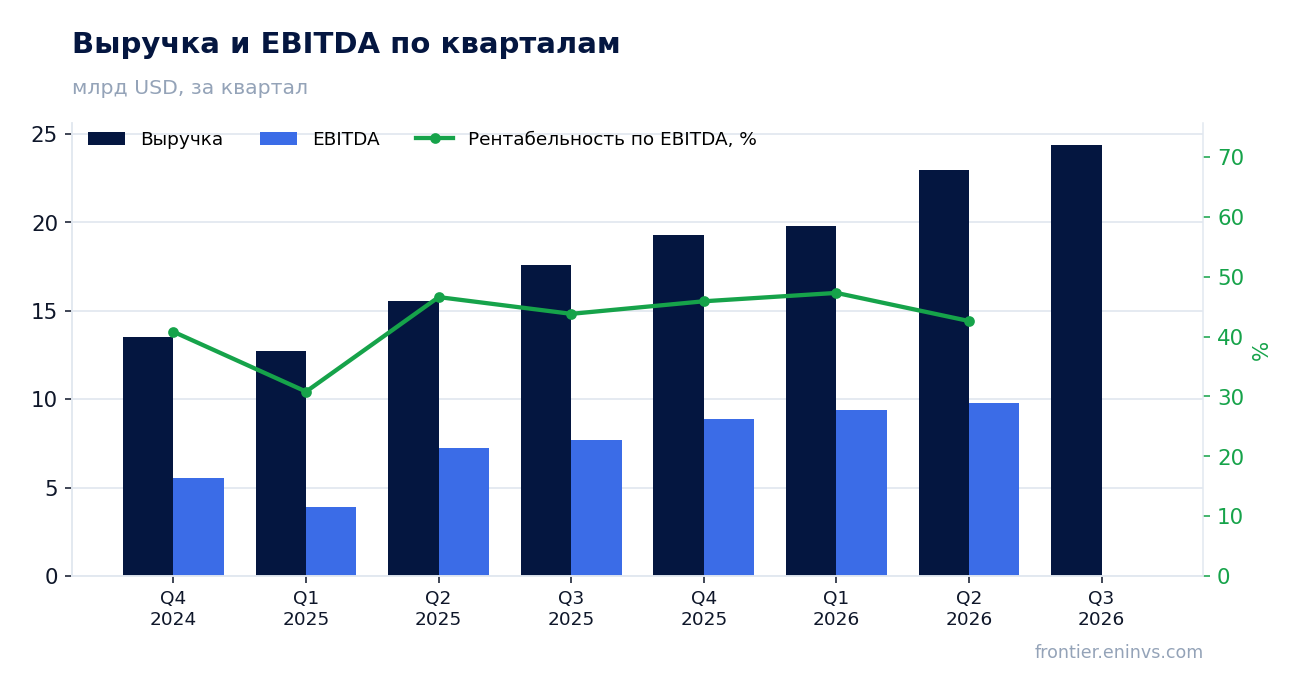 Выручка и EBITDA по кварталам