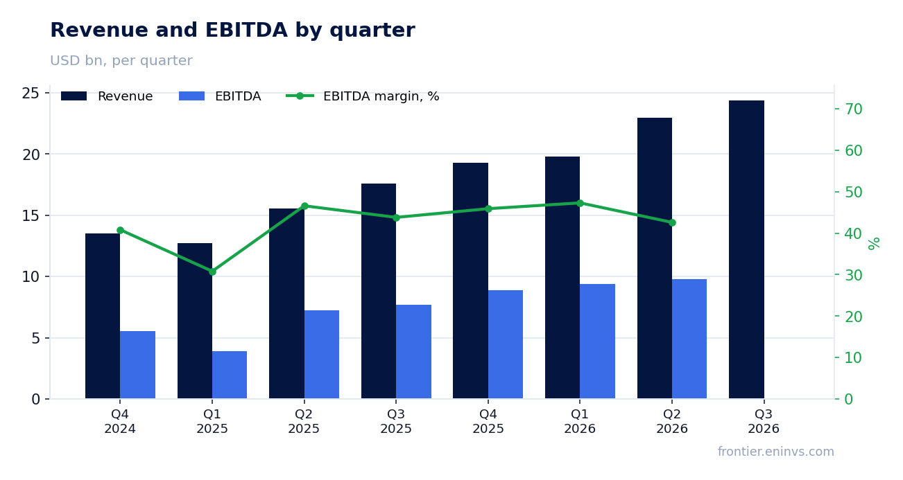 Revenue and EBITDA by quarter