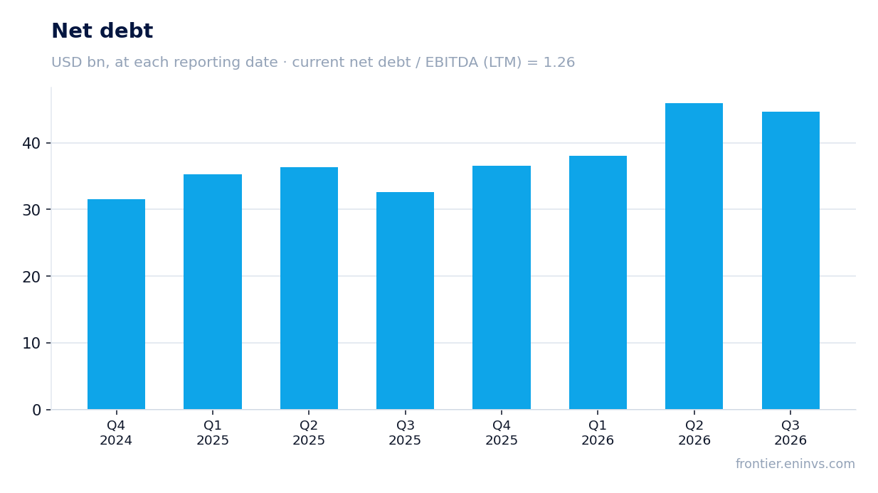 Net debt at reporting dates