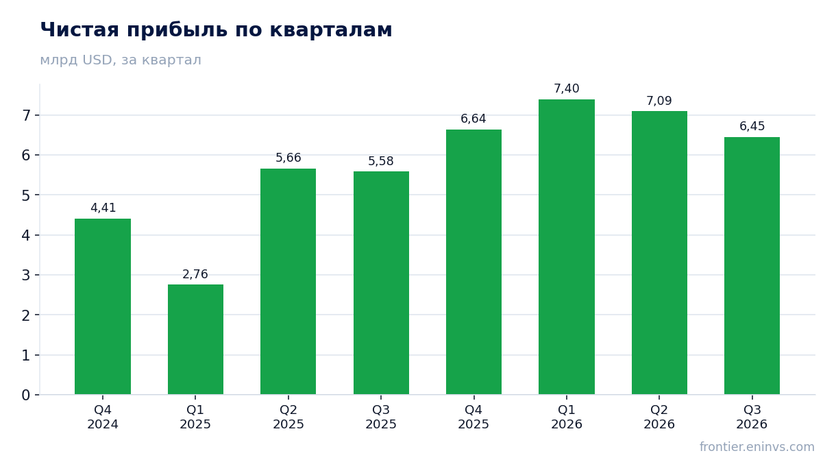 Чистая прибыль по кварталам