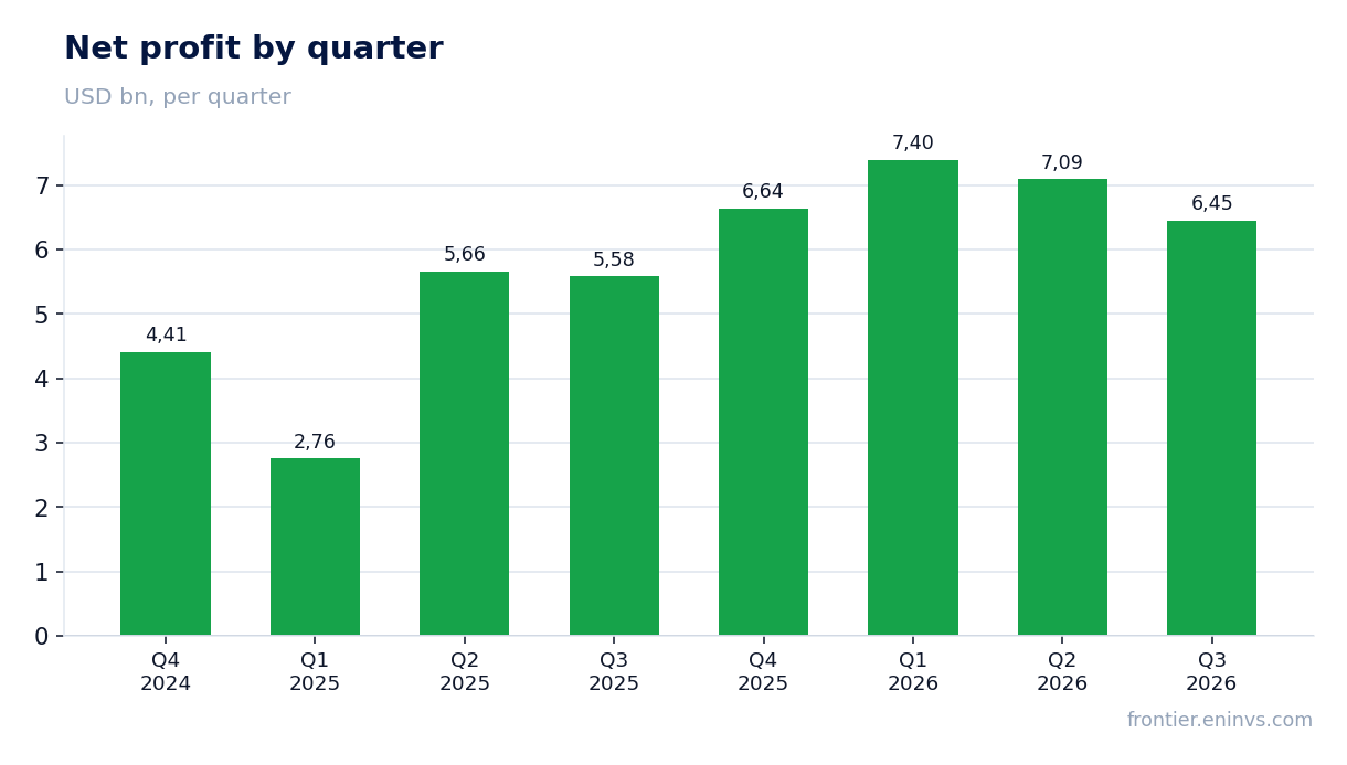 Net profit by quarter