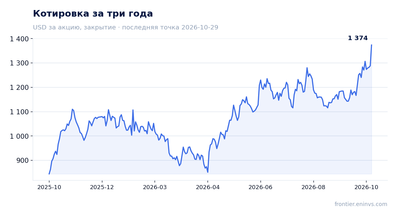 Котировка за три года