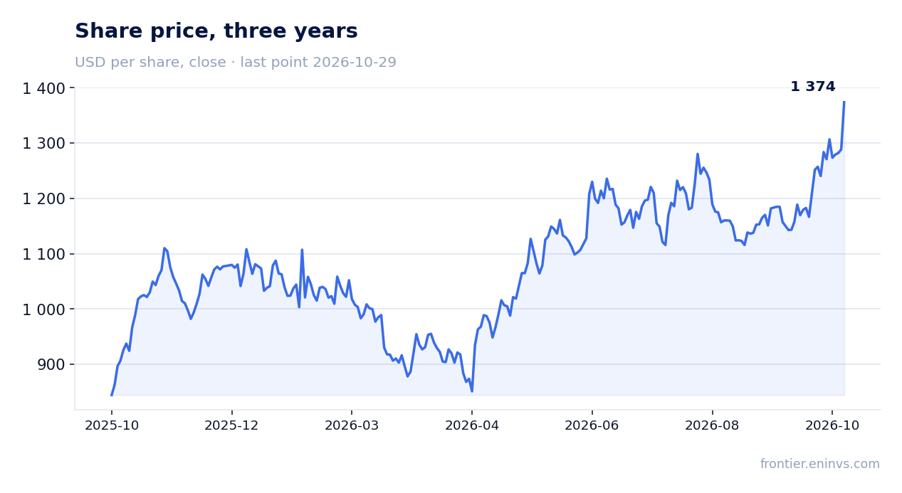 Share price, three years