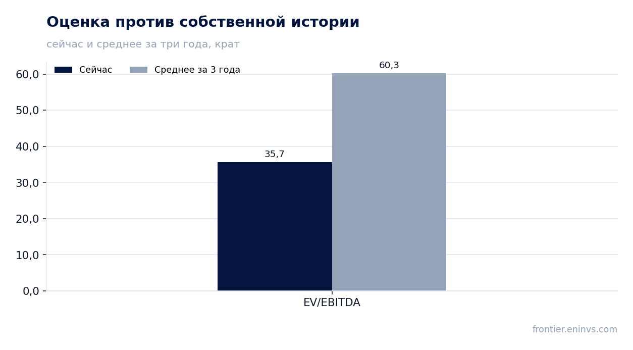 Оценка против собственной истории