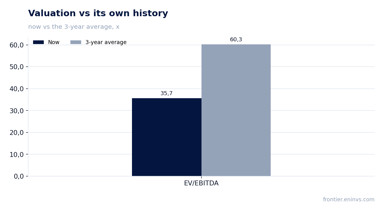 Valuation vs its own history
