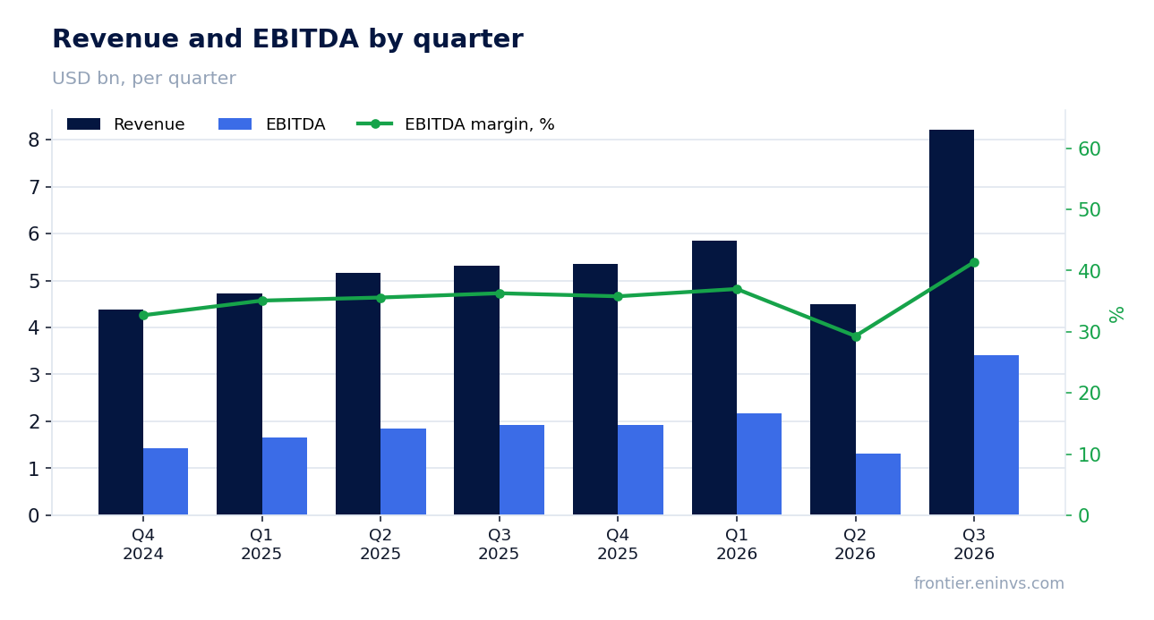 Revenue and EBITDA by quarter