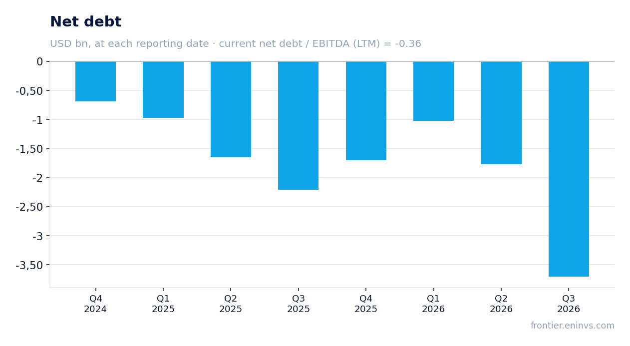 Net debt at reporting dates