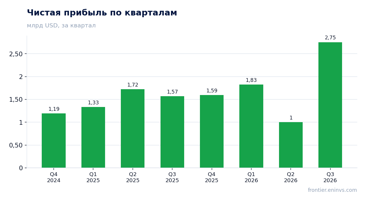 Чистая прибыль по кварталам