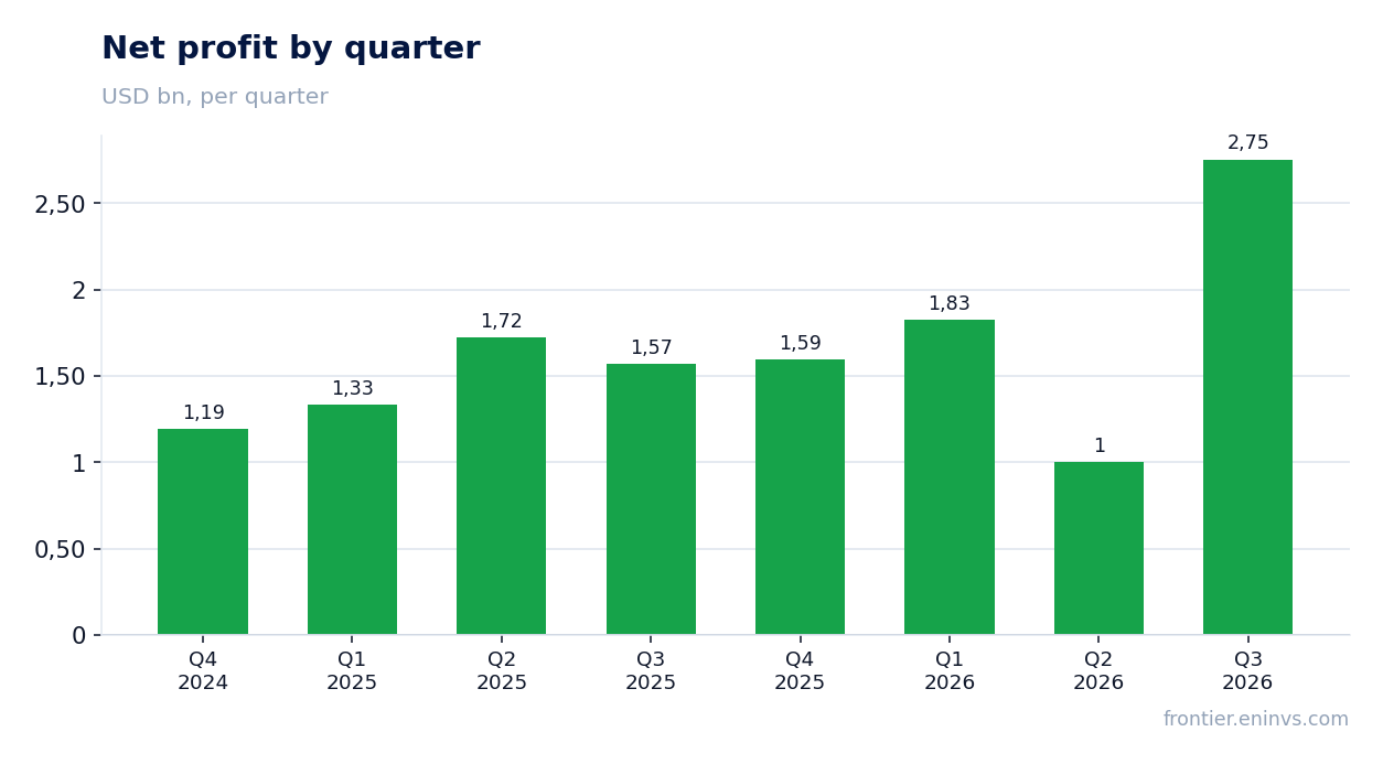 Net profit by quarter