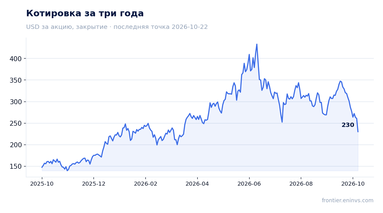 Котировка за три года
