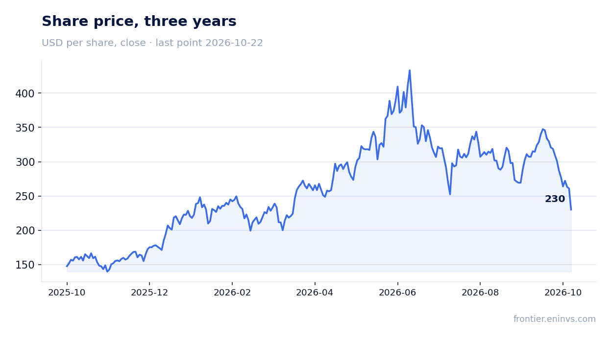 Share price, three years