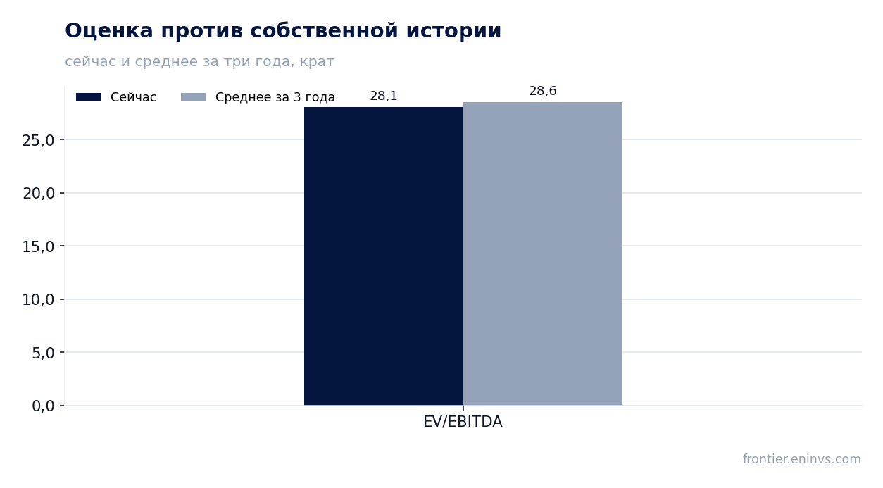 Оценка против собственной истории