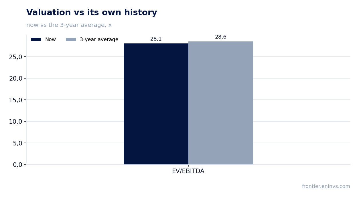 Valuation vs its own history