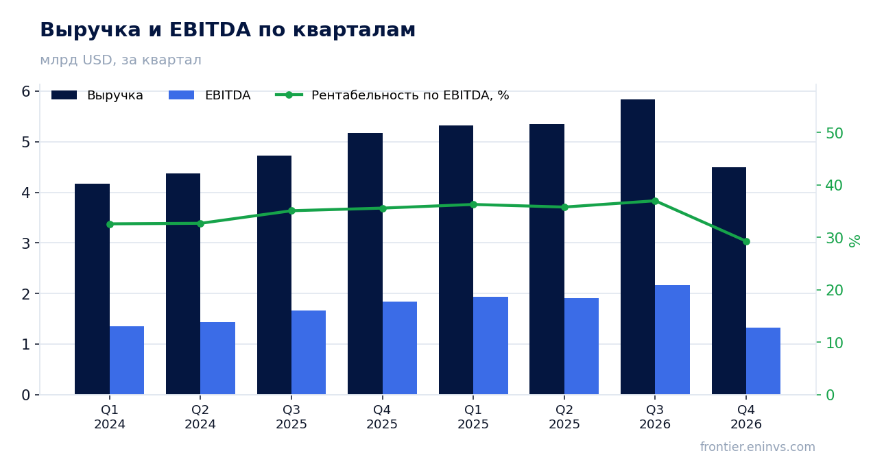 Выручка и EBITDA по кварталам