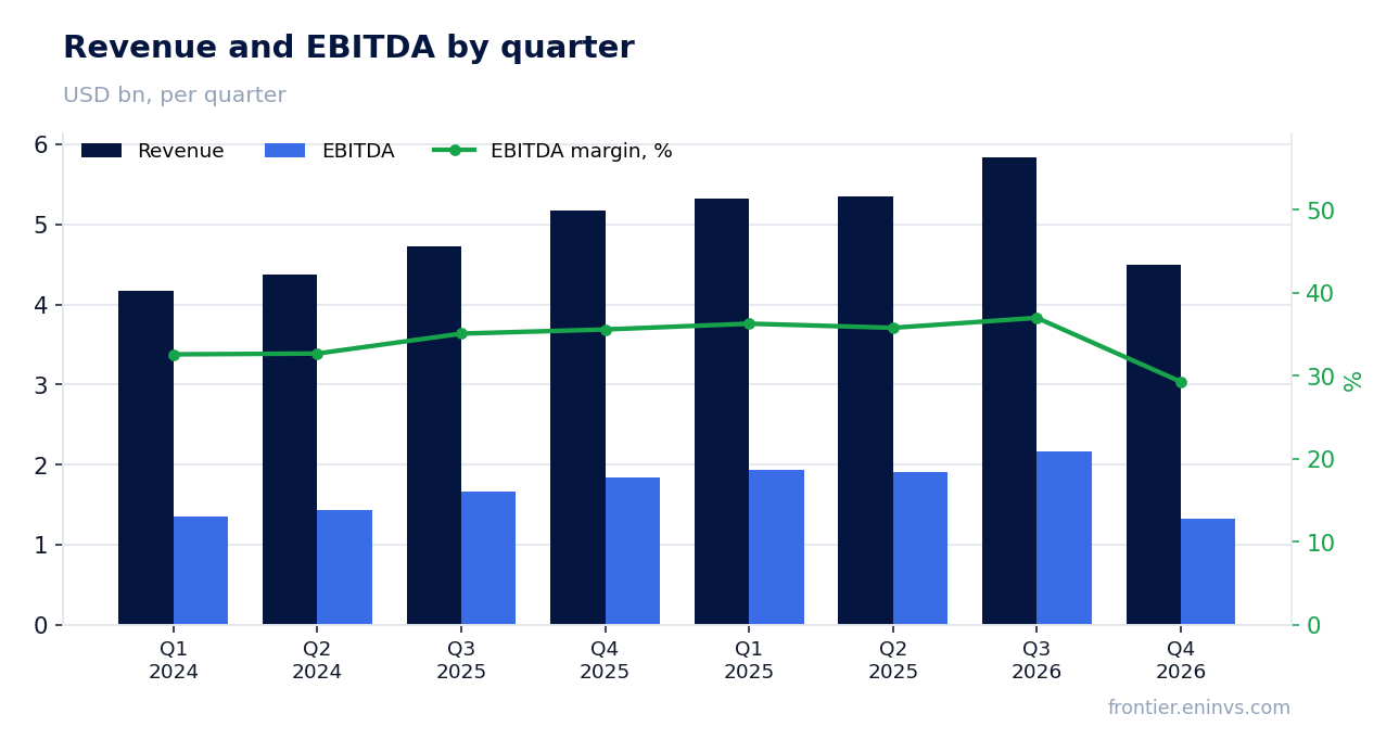 Revenue and EBITDA by quarter